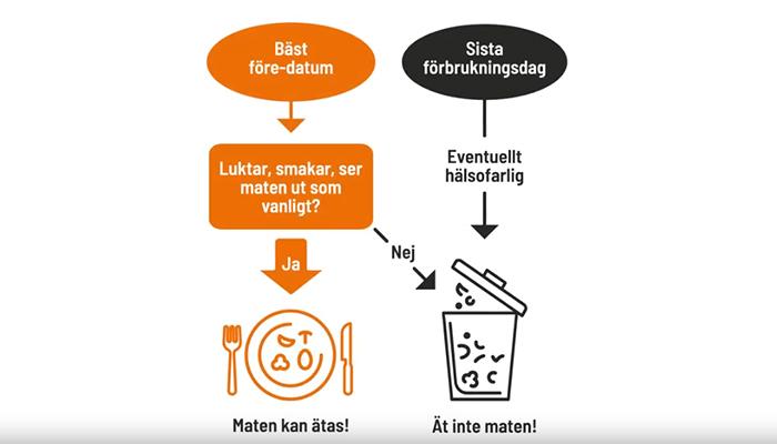 Date marking guidance – Swedish Food Agency
